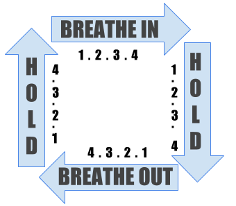 Schematic of the square breath with arrows along each side of the square. Breathe in for 4 counts, hold for 4 counts, breathe out for 4 counts, hold for 4 counts and repeat.