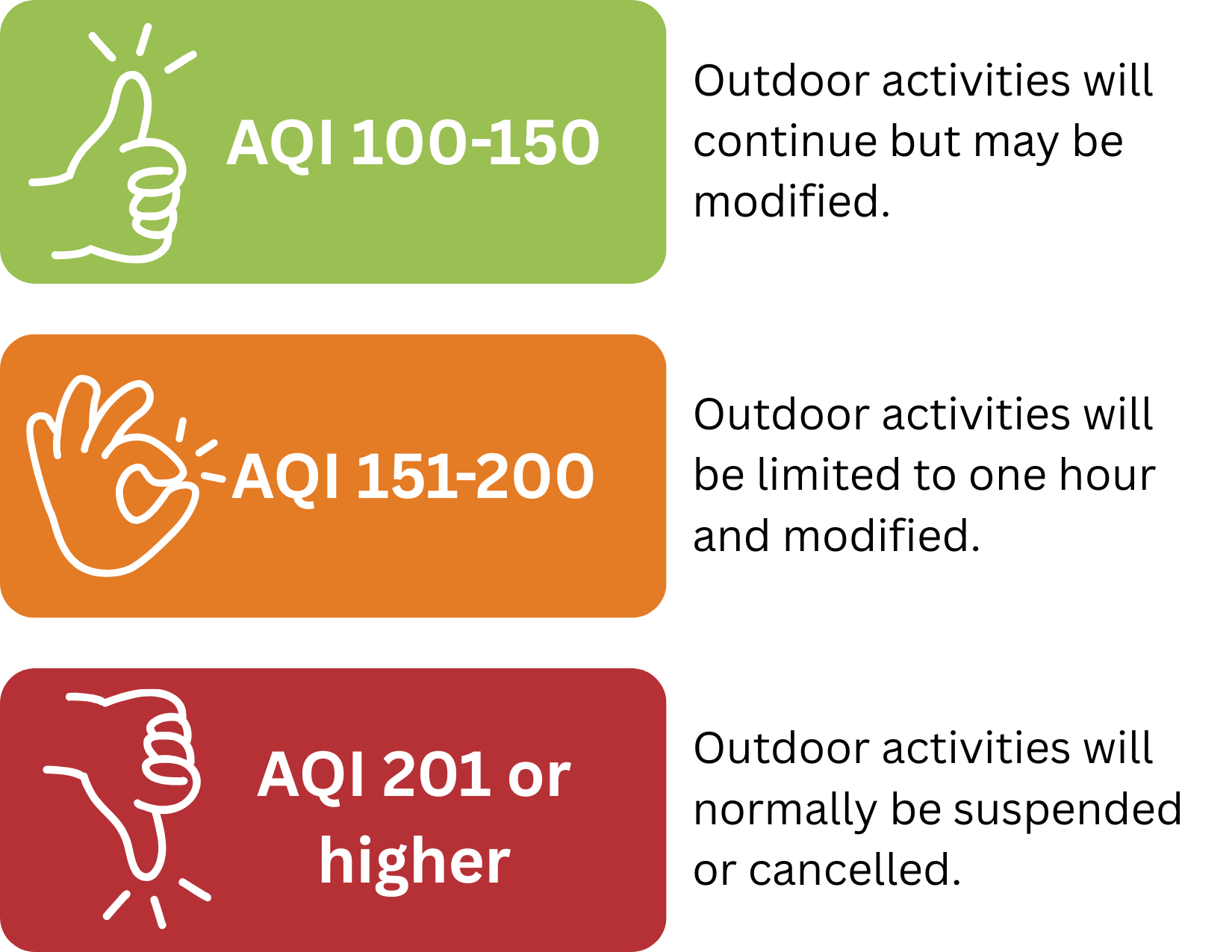 AQI 100-150 outdoor activities will continue but may be modified. AQI 151 -200 outdoor activities will be limited to one hour and modified. aqi 201 or higher Outdoor activities will normally be suspended or cancelled. 