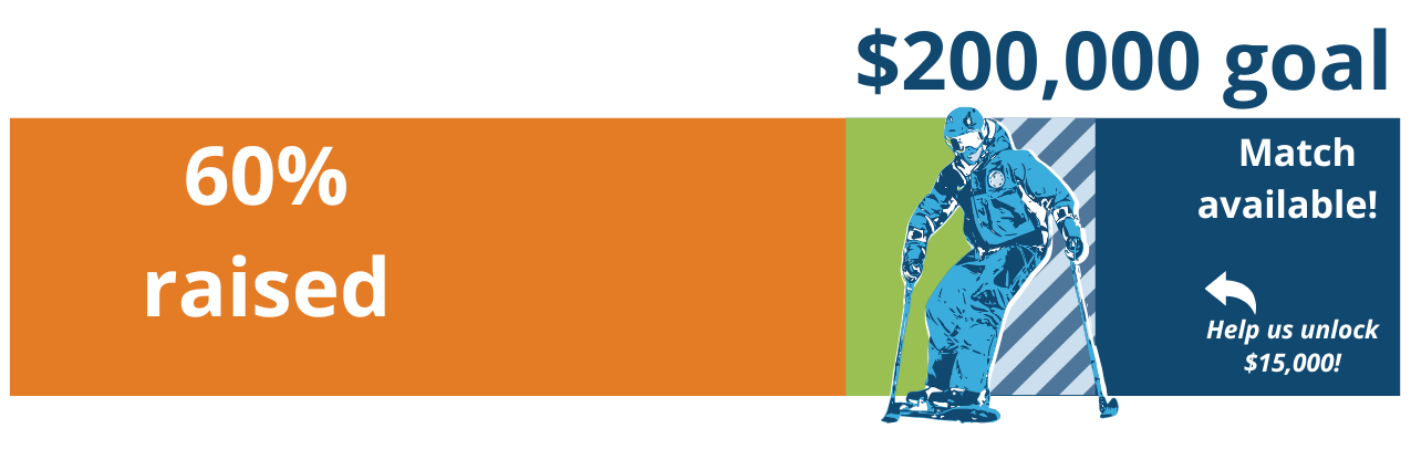 Horizontal fundraising progress graphic showing an orange bar labeled “60% raised” toward a $200,000 goal. On the right, a blue and green section features an illustrated adaptive skier using outriggers. Text reads “Match available” with an arrow and “Help us unlock $15,000.”