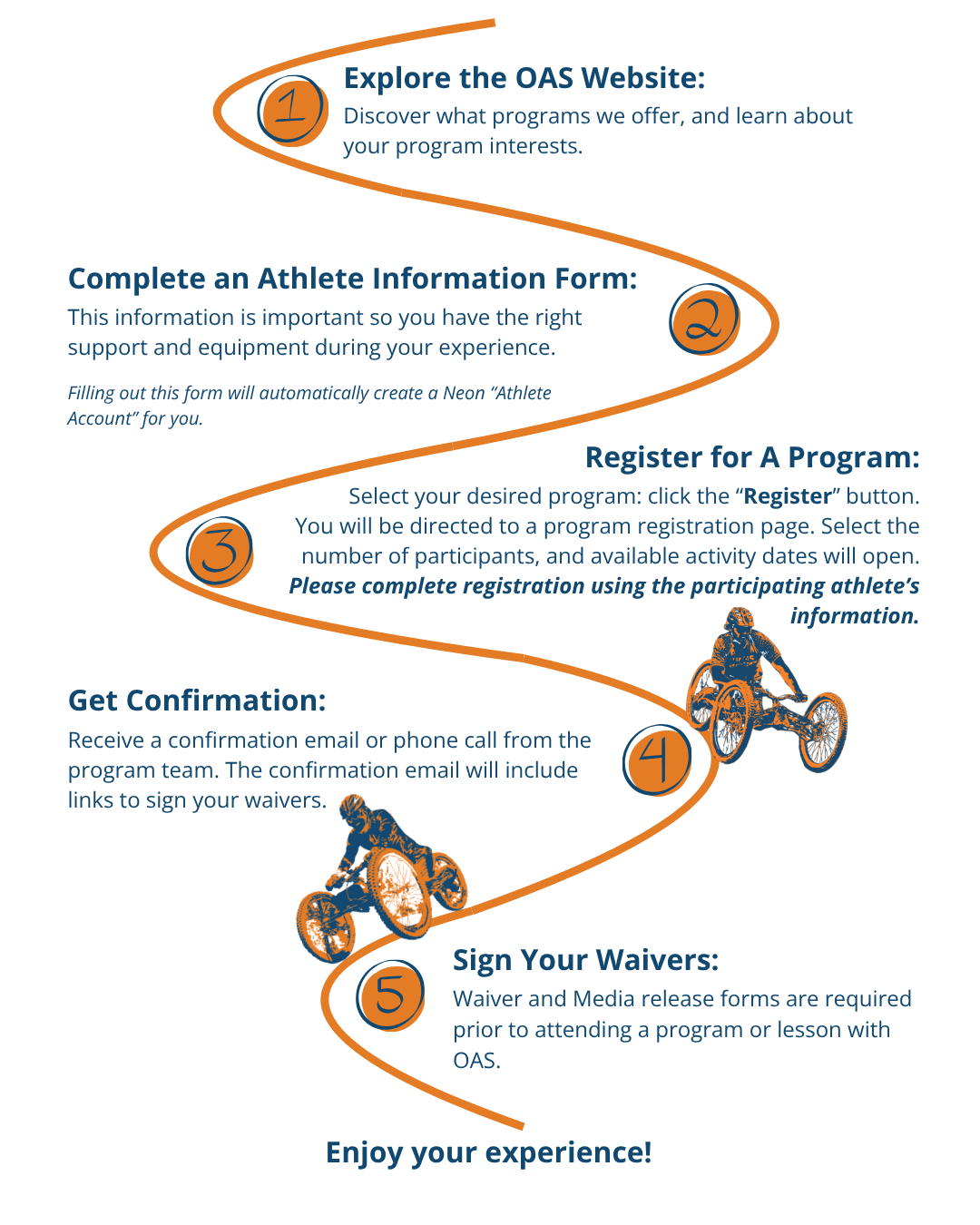 1. Explore the O-A-S Website: Discover what programs we offer, and learn about your program interests. 2. Complete an Athlete Information Form: This information is important so you have the right support and equipment during your experience. Filling out this form will automatically create a Neon “Athlete Account” for you. 3. Register for a Program: Select your desired program and click the “Register” button. You will be directed to a program registration page. Select the number of participants, and available activity dates will open. Please complete registration using the participating athlete’s information. 4. Get Confirmation: Receive a confirmation email or phone call from the program team. The confirmation email will include links to sign your waivers. 5. Sign Your Waivers: Waiver and media release forms are required prior to attending a program or lesson with O-A-S. Enjoy your experience! A graphic shows the athlete registration process as a winding orange path with five numbered steps. Illustrations of adaptive cyclists appear along the route.
