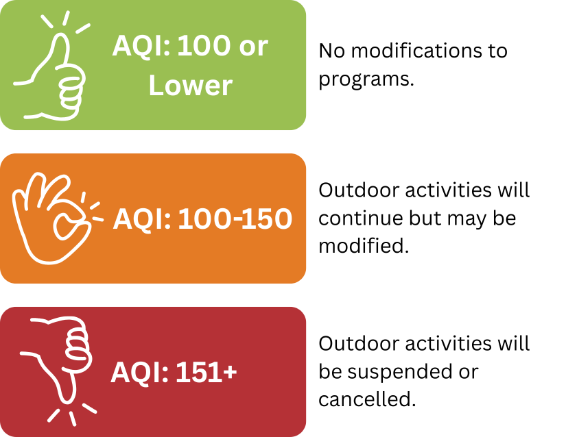 A graphic uses green, orange, and red panels with thumbs-up, OK, and thumbs-down icons to show how O-A-S responds to different air quality levels.
Visible text:
AQI: 100 or Lower
No modifications to programs.
AQI: 100-150
Outdoor activities will continue but may be modified.
AQI: 151+
Outdoor activities will be suspended or cancelled.